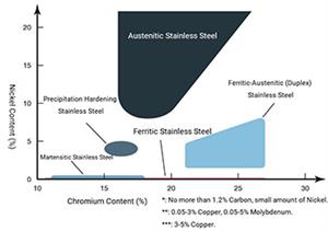 Why Does Stainless Steel Still Rust?