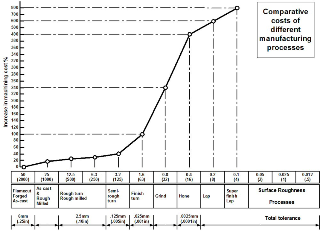 Accuracy levels and costs achievable with different machining methods