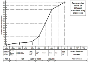 Accuracy levels and costs achievable with different machining methods