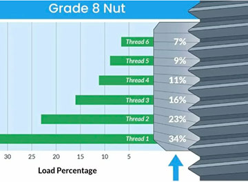 Nut Height and Threaded Hole Depth from the Perspective of Thread Load Distribution