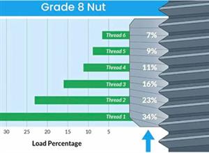 Nut Height and Threaded Hole Depth from the Perspective of Thread Load Distribution